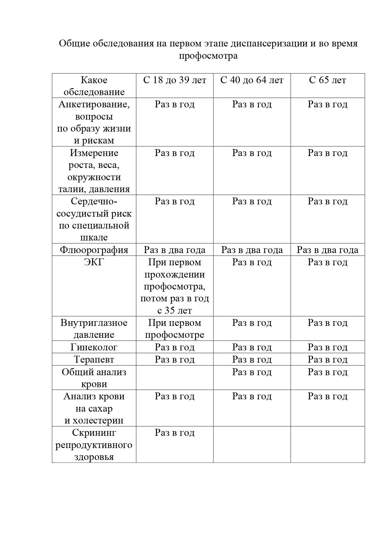 В России всем взрослым положена бесплатная диспансеризация.